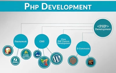What is php how php is used for web development