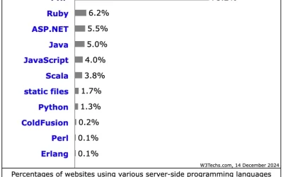 Usage statistics of server side programming languages for websites