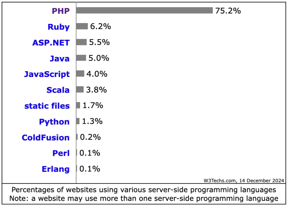 Usage statistics of server side programming languages for websites